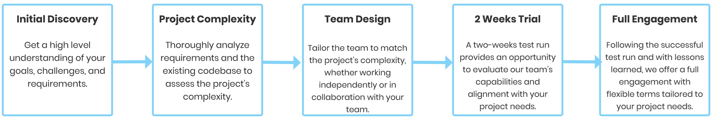 Waterfall with a pinch of Agile.